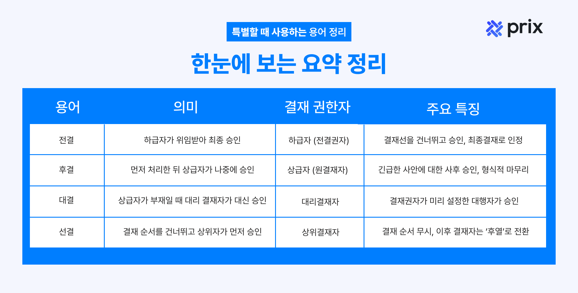 프릭스 특별 결재 용어 비교표 – 전결, 대결, 후결, 선결 차이 한눈에 보기
