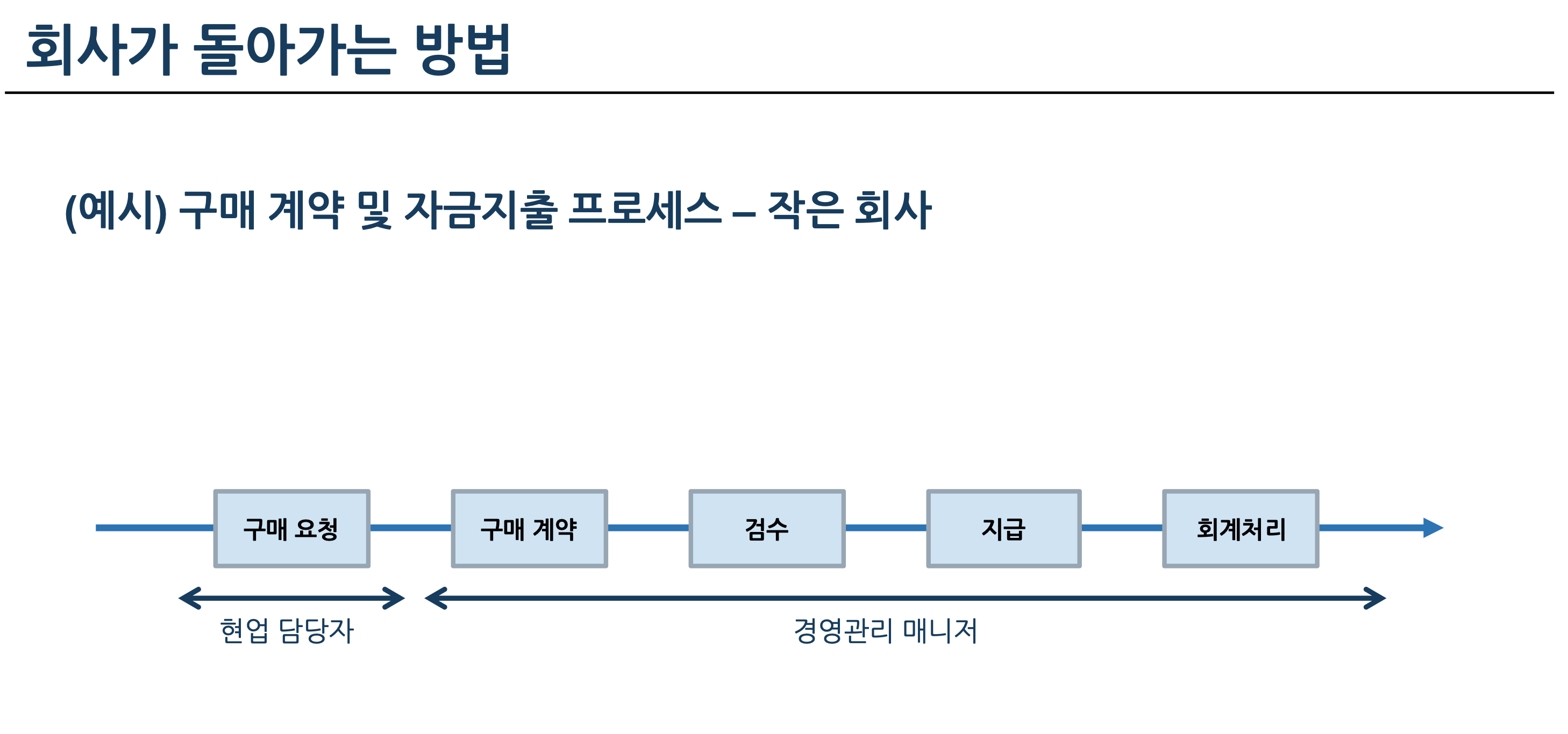 소규모 조직의 노트북 구매 프로세스 흐름도