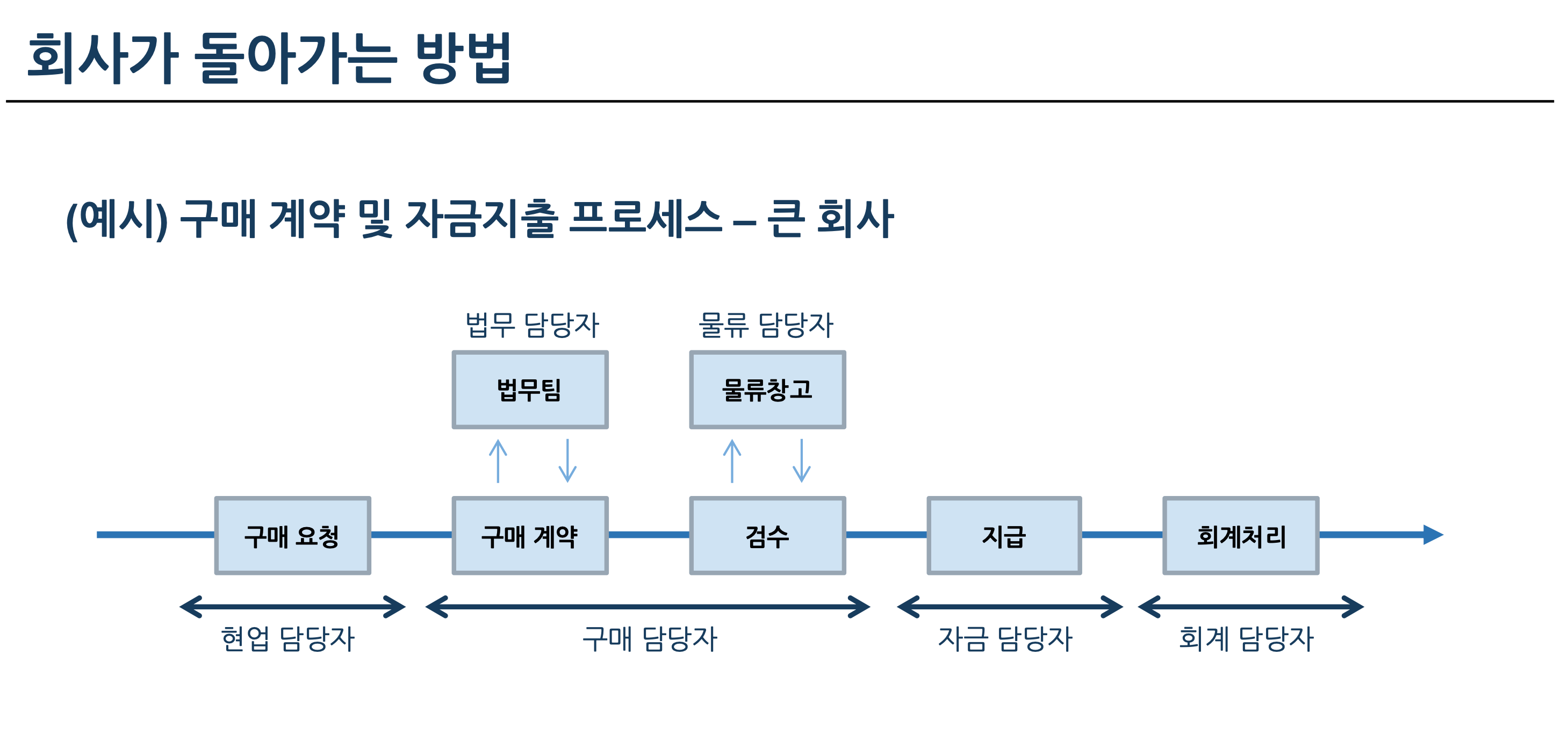 대규모 조직의 노트북 구매 프로세스 단계별 상세 흐름도