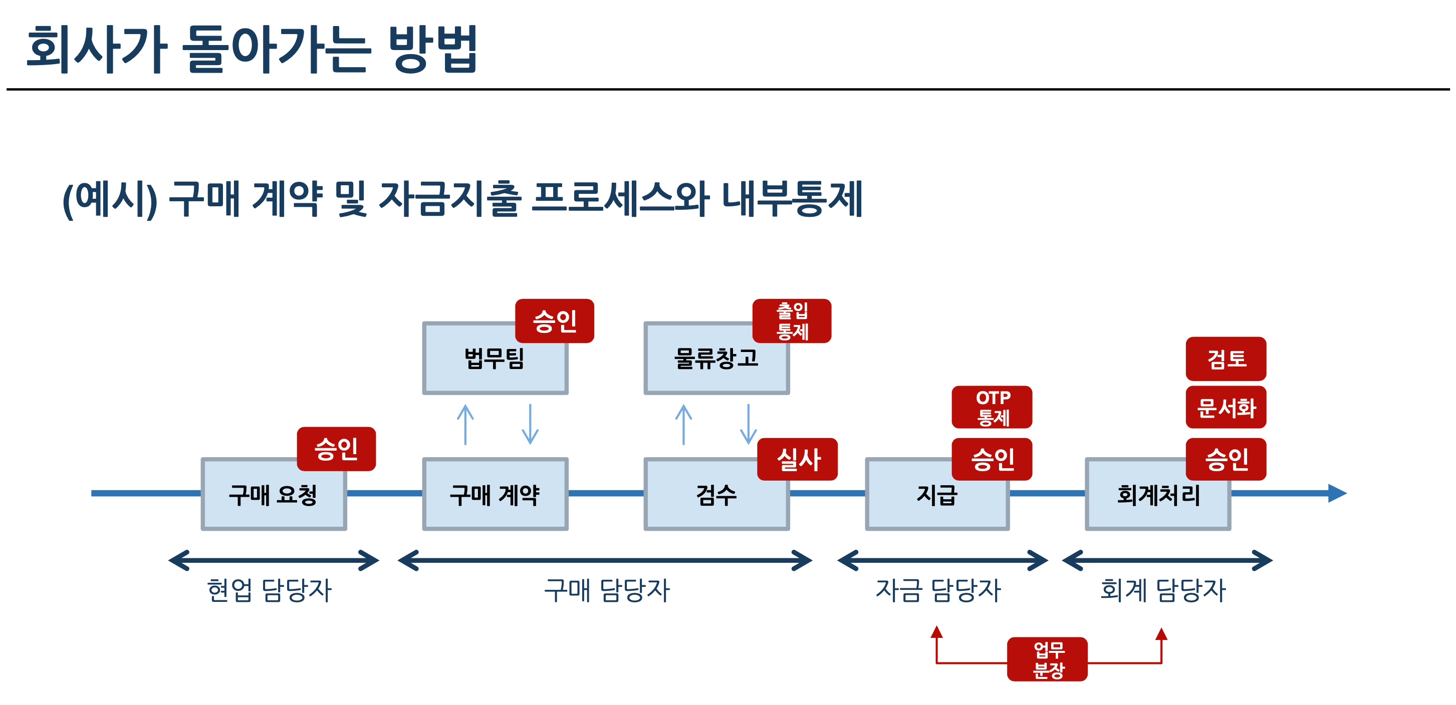 구매 프로세스 각 단계에서 적용되는 통제 활동 포인트 다이어그램